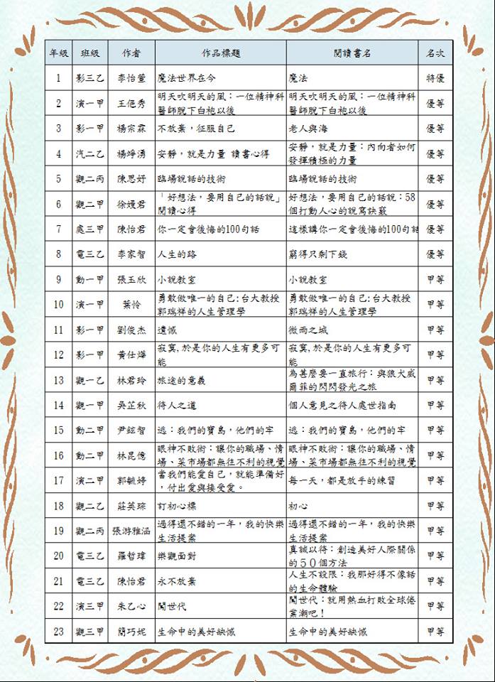 賀！全國高中職 讀書心得寫作 榮獲(特優1人，優等7人，甲等15人)