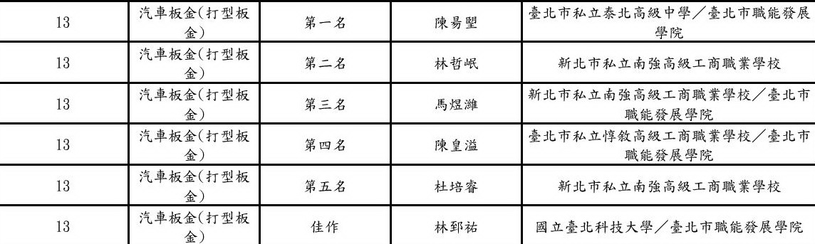 【得獎】第47屆分區全國技能競賽，本校榮獲第二、三、五名佳績