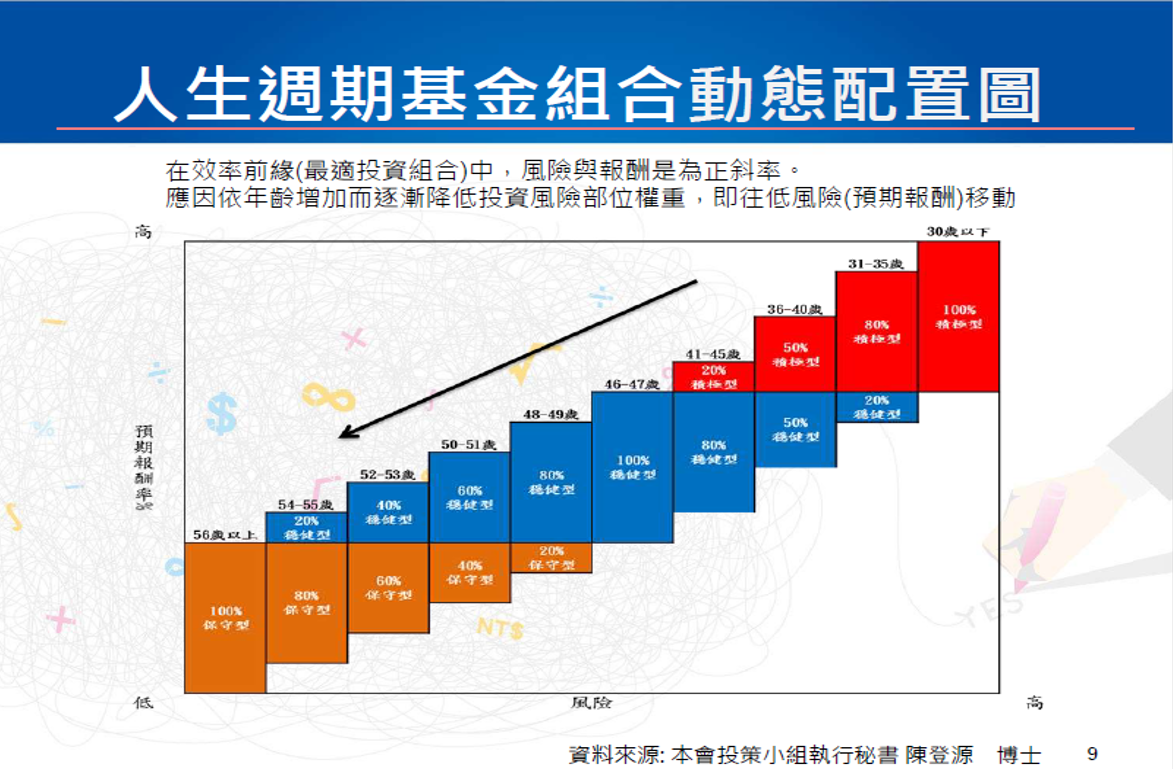 人生週期基金動態配置圖