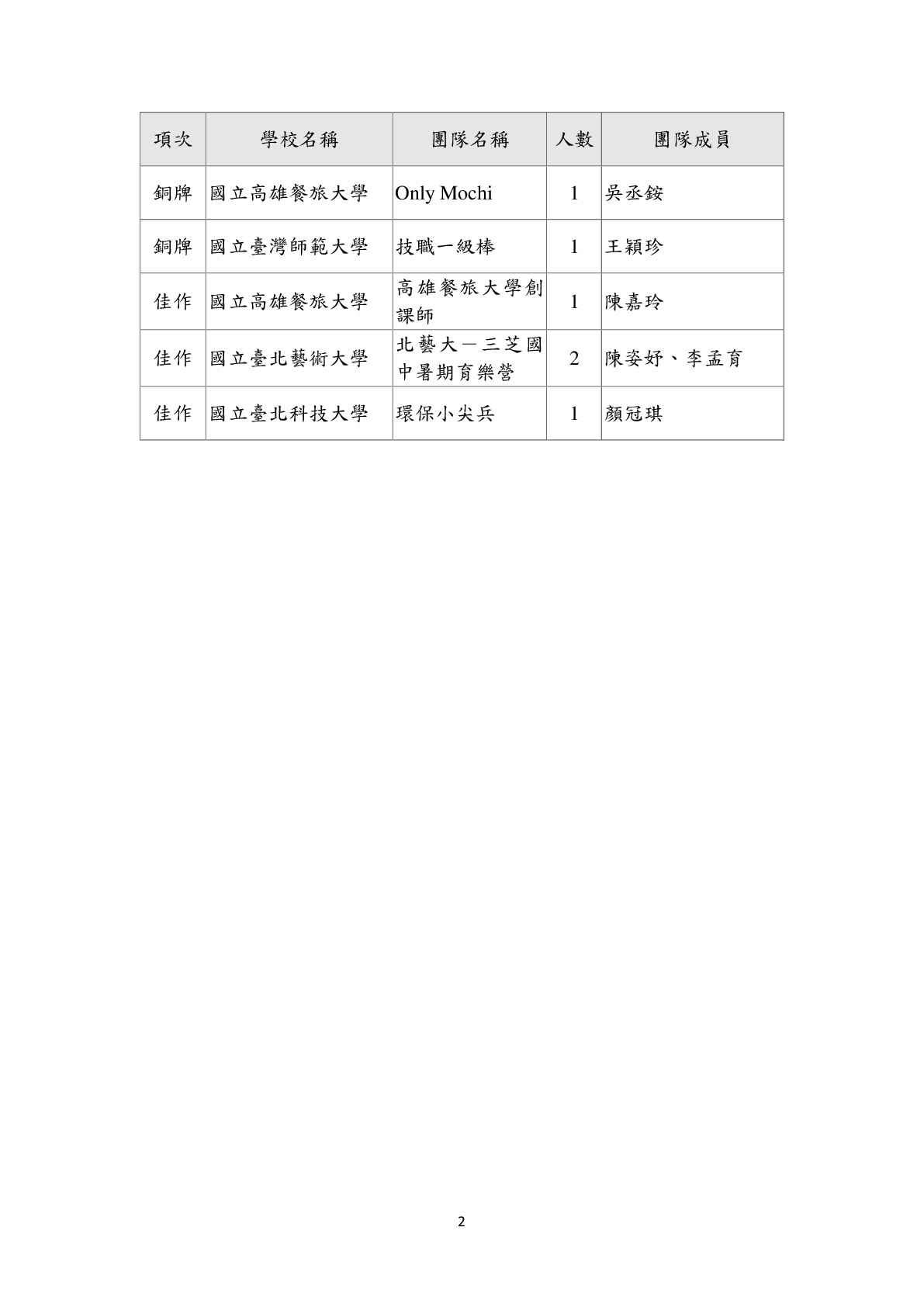 二、師資組, 銅牌-國立高雄餐旅大學-Only Mochi-1人-吳丞銨, 銅牌-國立臺灣師範大學-技職一級棒-1人-王穎珍, 佳作-國立高雄餐旅大學-高雄餐旅大學創課師-1人-陳嘉玲, 佳作-國立臺北藝術大學-北藝大-三芝國中暑期育樂營-2人-陳姿妤、李孟育, 佳作-國立臺北科技大學-環保小尖兵-1人-顏冠琪