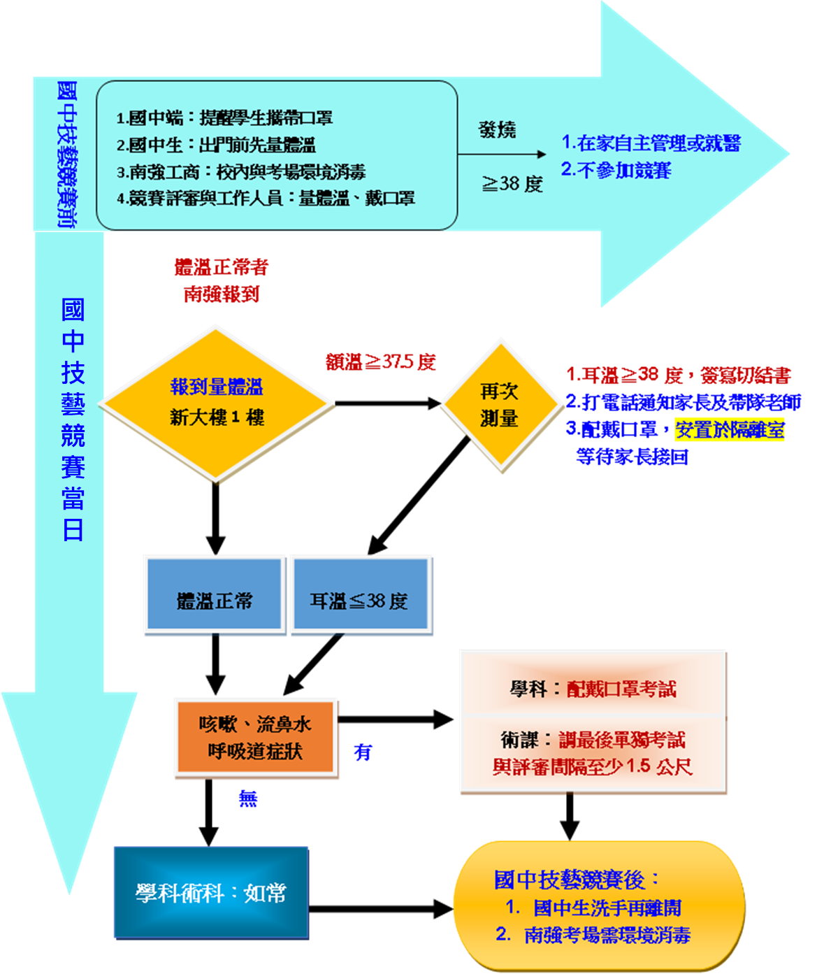 南強工商辦理108學年度新北市國中技藝競賽防疫措施及應變計畫