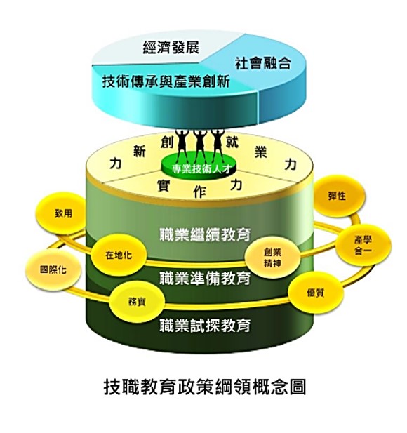 專業群科